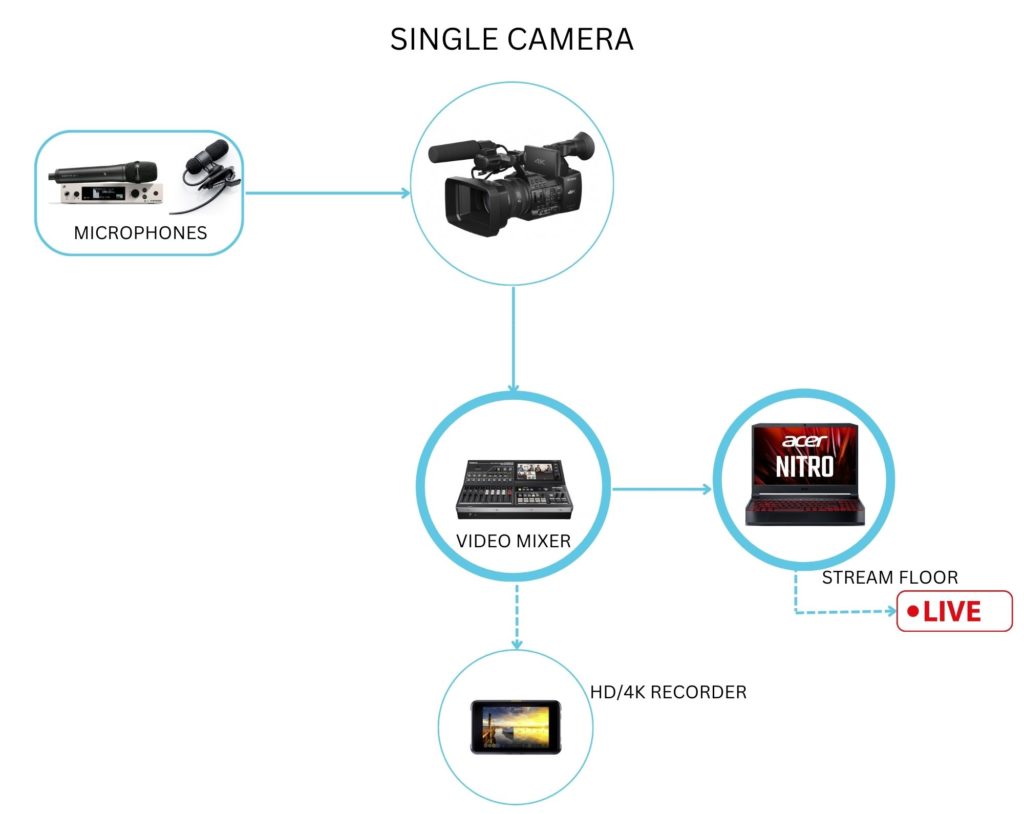 Schéma technique concernant la configuration d'un Streaming / webcasting Single caméra